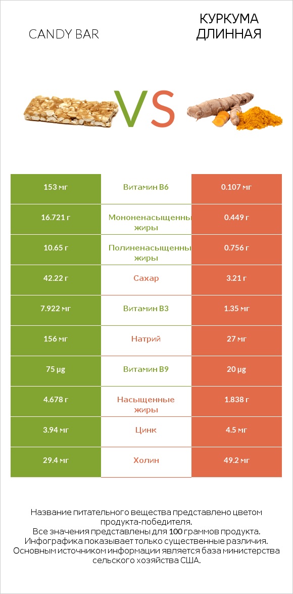 Candy bar vs Куркума длинная infographic