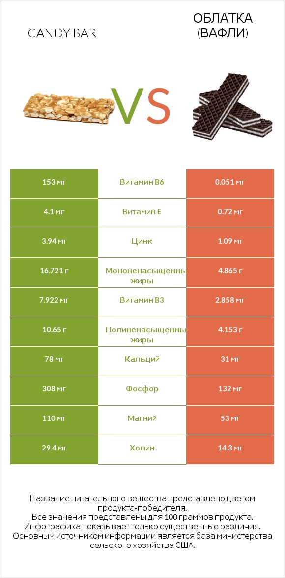 Candy bar vs Облатка (вафли) infographic