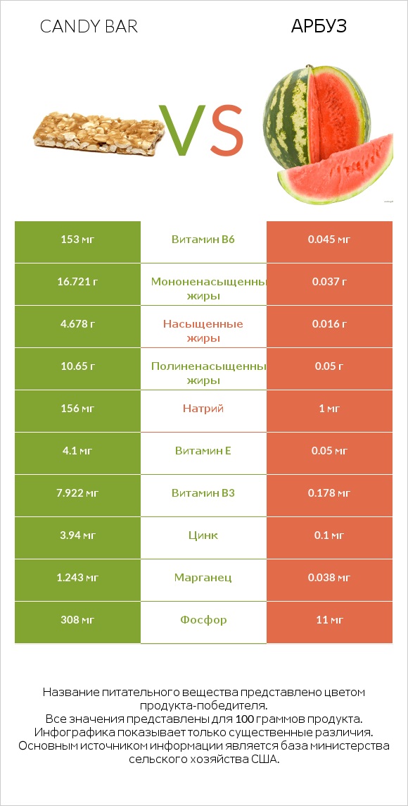 Candy bar vs Арбуз infographic