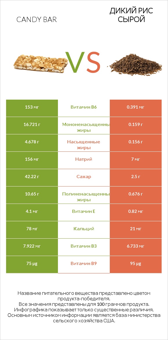 Candy bar vs Дикий рис сырой infographic