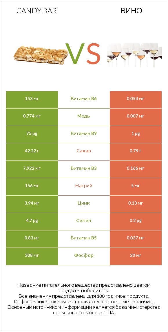 Candy bar vs Вино infographic