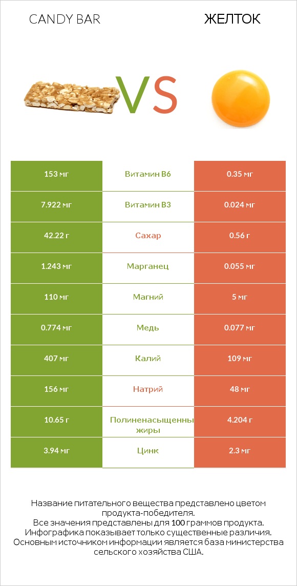 Candy bar vs Желток infographic