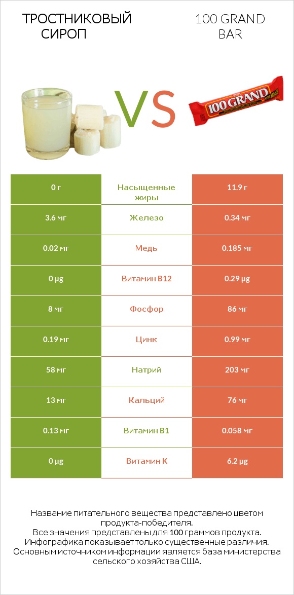 Тростниковый сироп vs 100 grand bar infographic