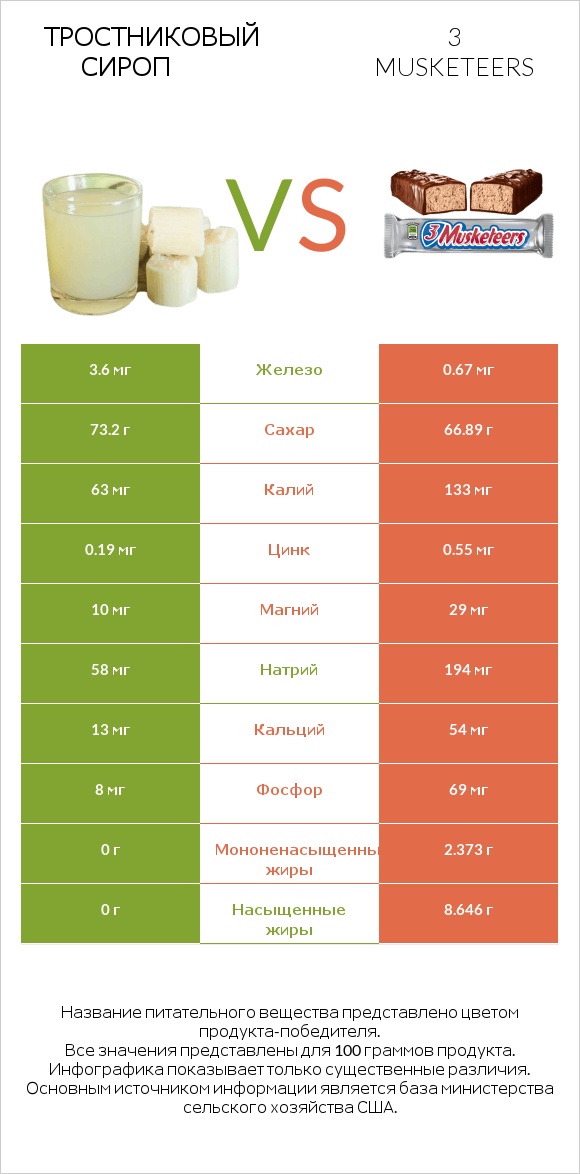 Тростниковый сироп vs 3 musketeers infographic