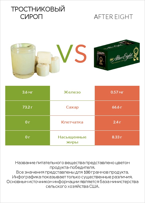 Тростниковый сироп vs After eight infographic