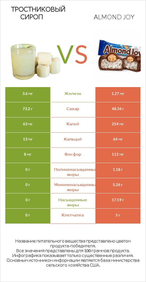 Тростниковый сироп vs Almond joy infographic