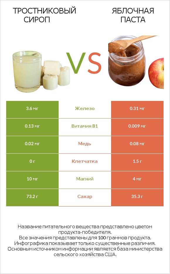 Тростниковый сироп vs Яблочная паста infographic