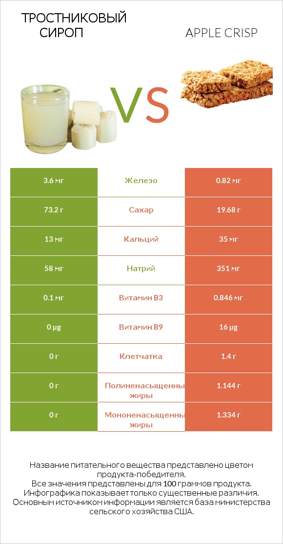 Тростниковый сироп vs Apple crisp infographic