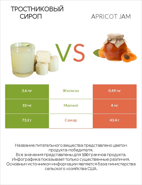 Тростниковый сироп vs Apricot jam infographic