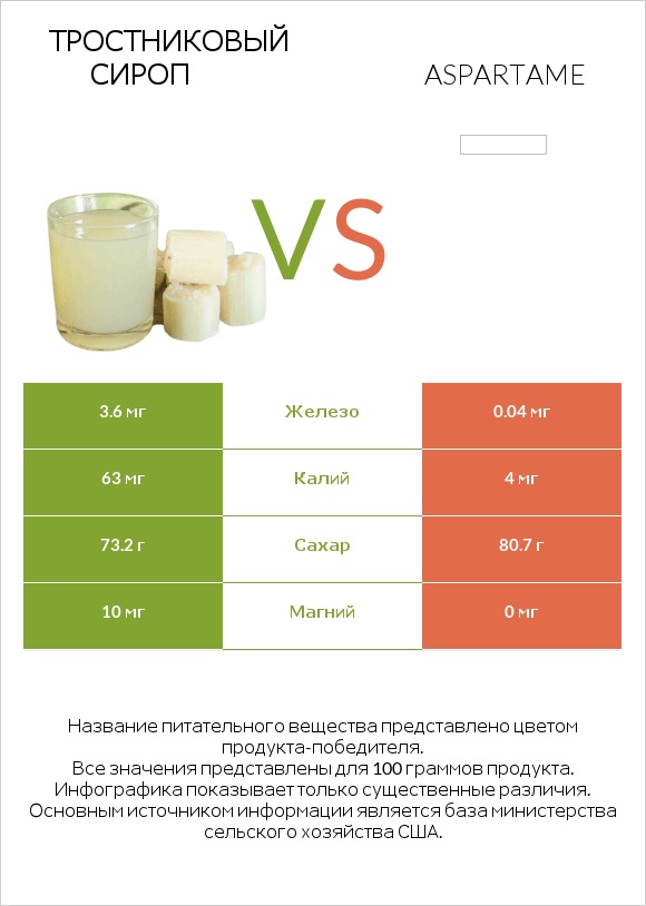 Тростниковый сироп vs Aspartame infographic