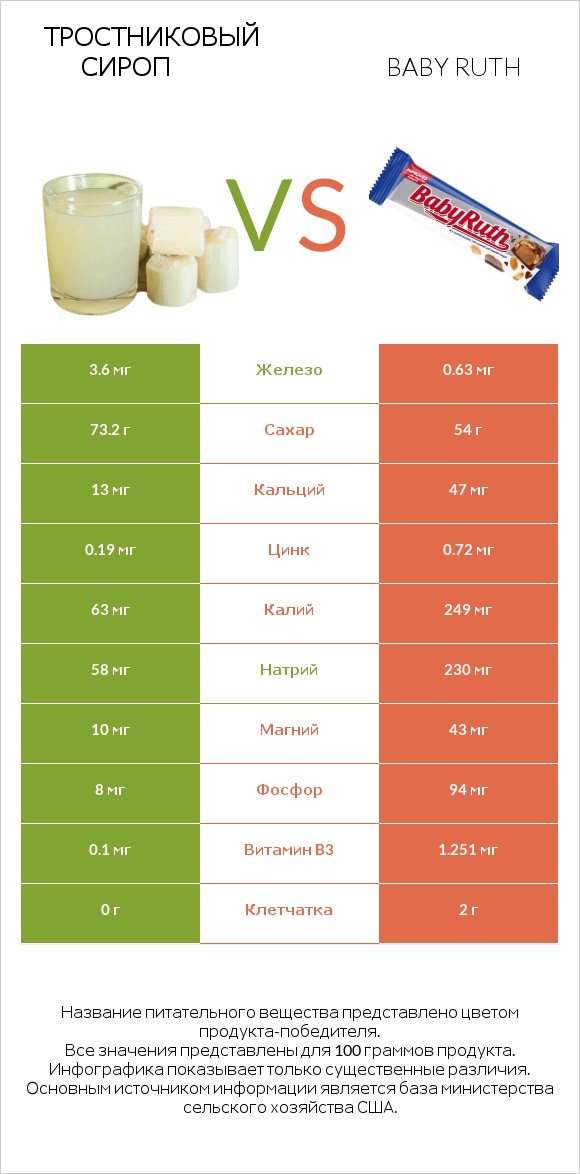 Тростниковый сироп vs Baby ruth infographic