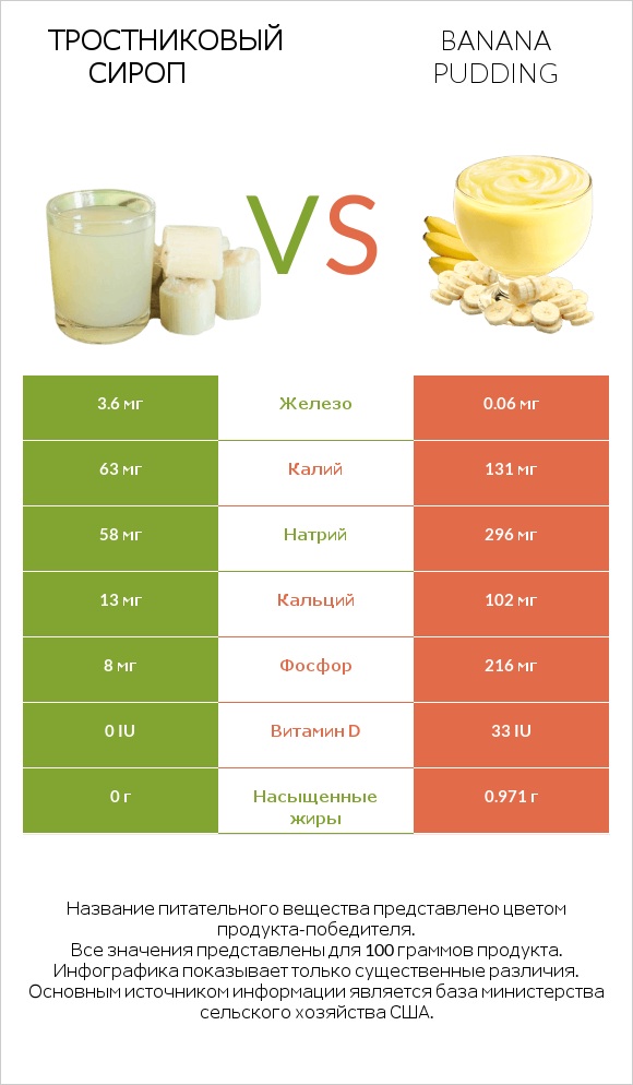 Тростниковый сироп vs Banana pudding infographic