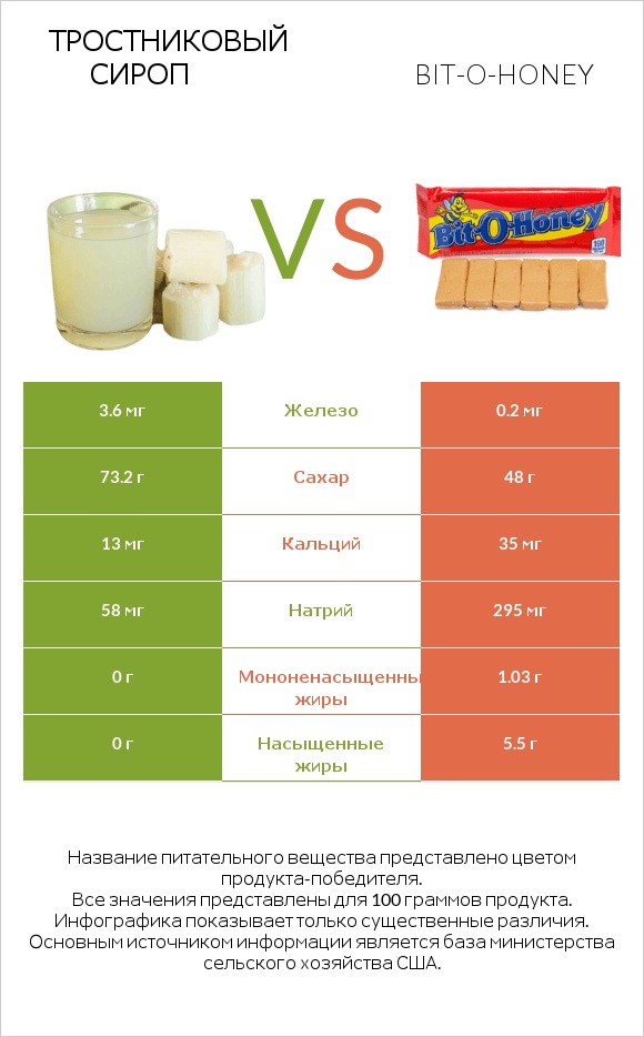 Тростниковый сироп vs Bit-o-honey infographic