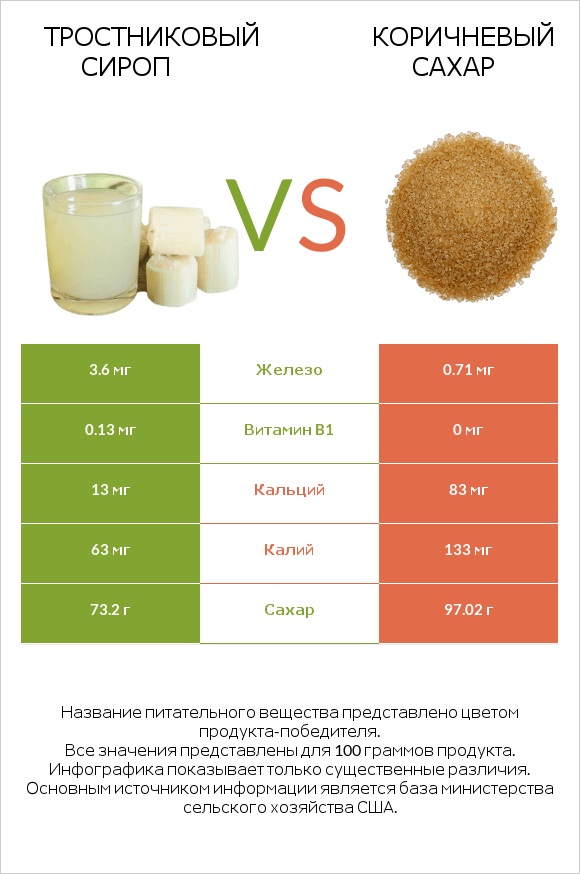 Тростниковый сироп vs Коричневый сахар infographic