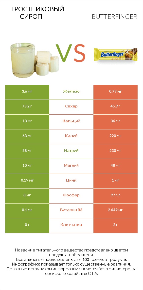 Тростниковый сироп vs Butterfinger infographic