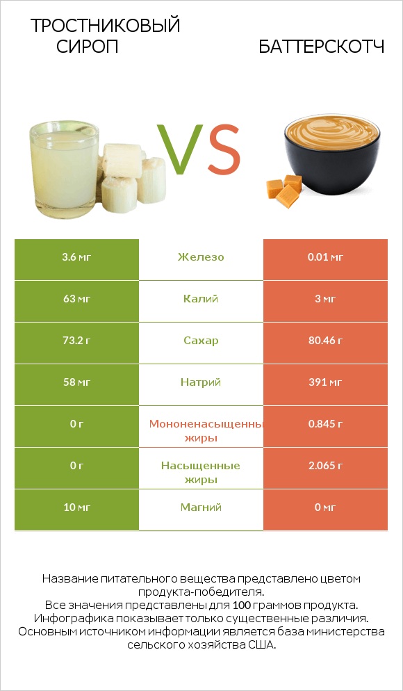 Тростниковый сироп vs Баттерскотч infographic