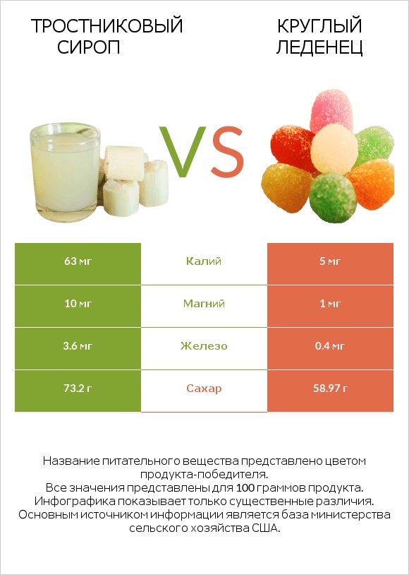 Тростниковый сироп vs Круглый леденец infographic