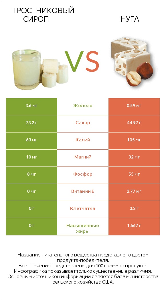 Тростниковый сироп vs Нуга infographic