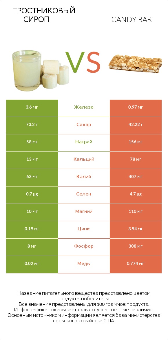 Тростниковый сироп vs Candy bar infographic