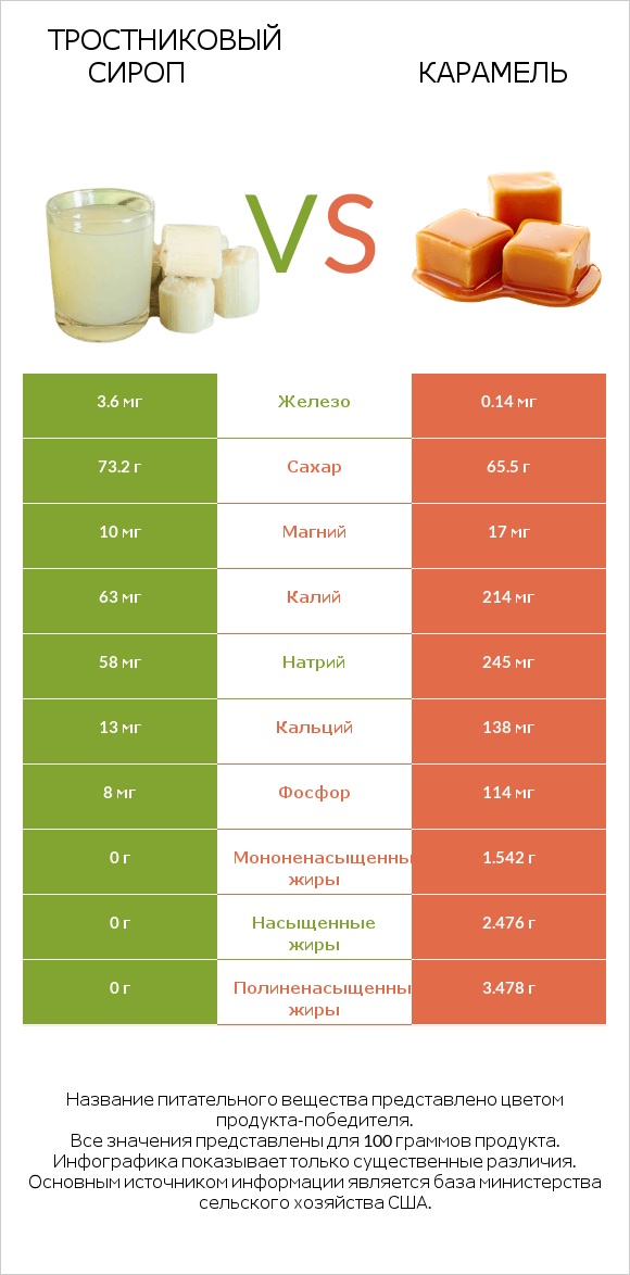 Тростниковый сироп vs Карамель infographic