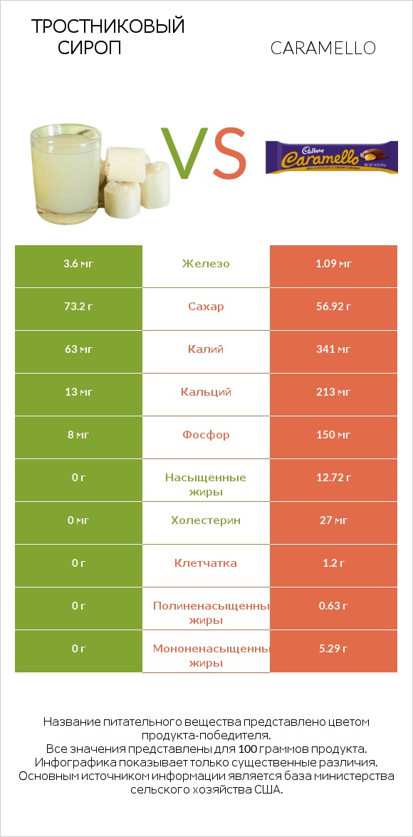 Тростниковый сироп vs Caramello infographic