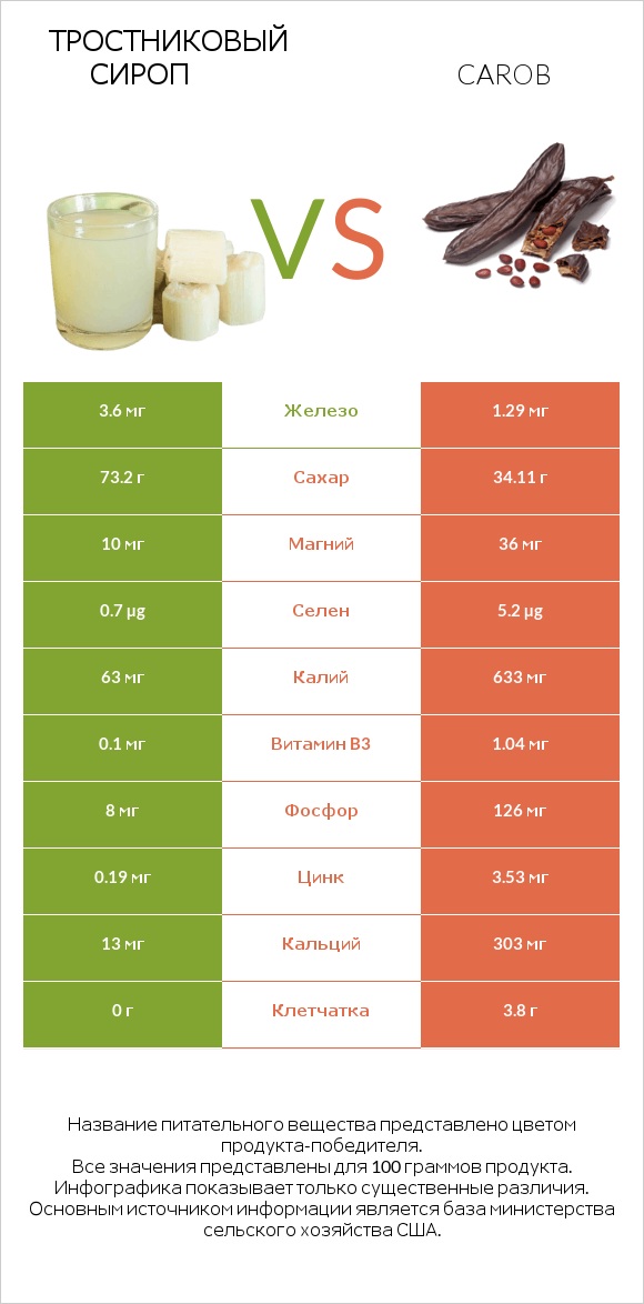 Тростниковый сироп vs Carob infographic