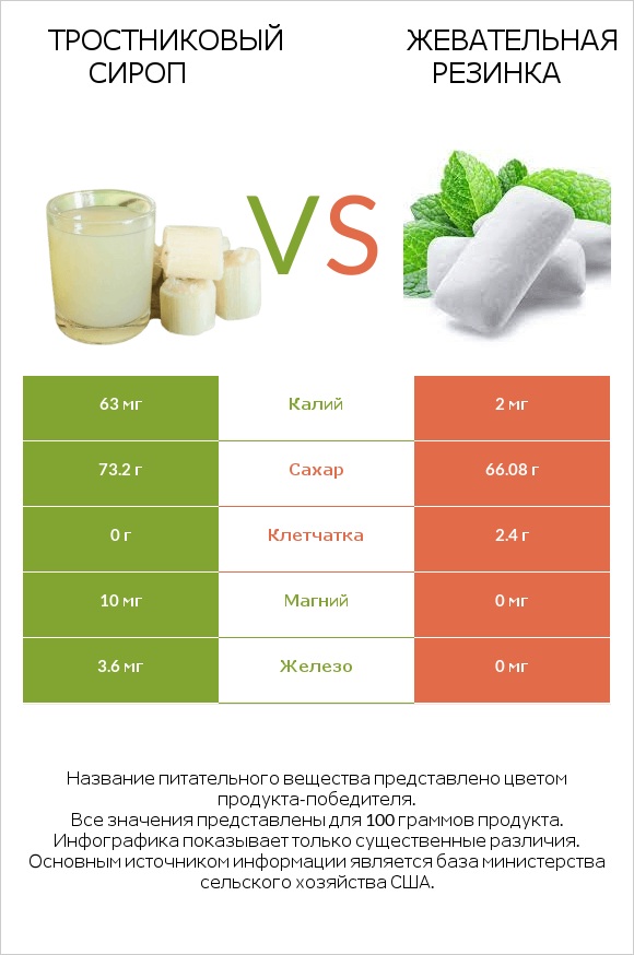 Тростниковый сироп vs Жевательная резинка infographic