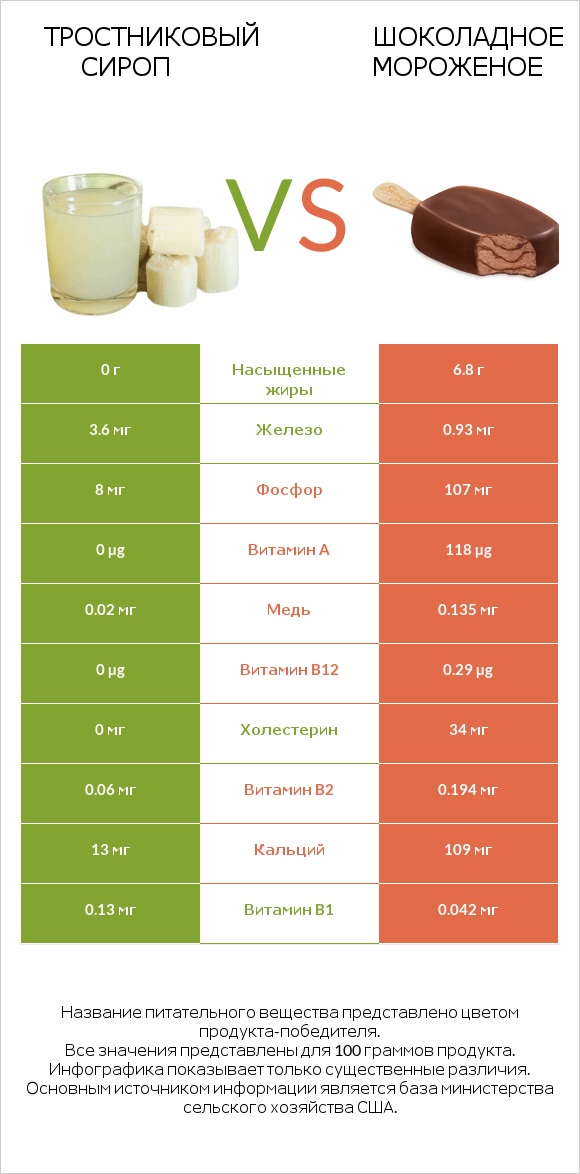 Тростниковый сироп vs Шоколадное мороженое infographic