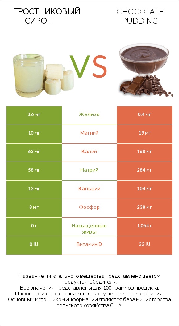 Тростниковый сироп vs Chocolate pudding infographic