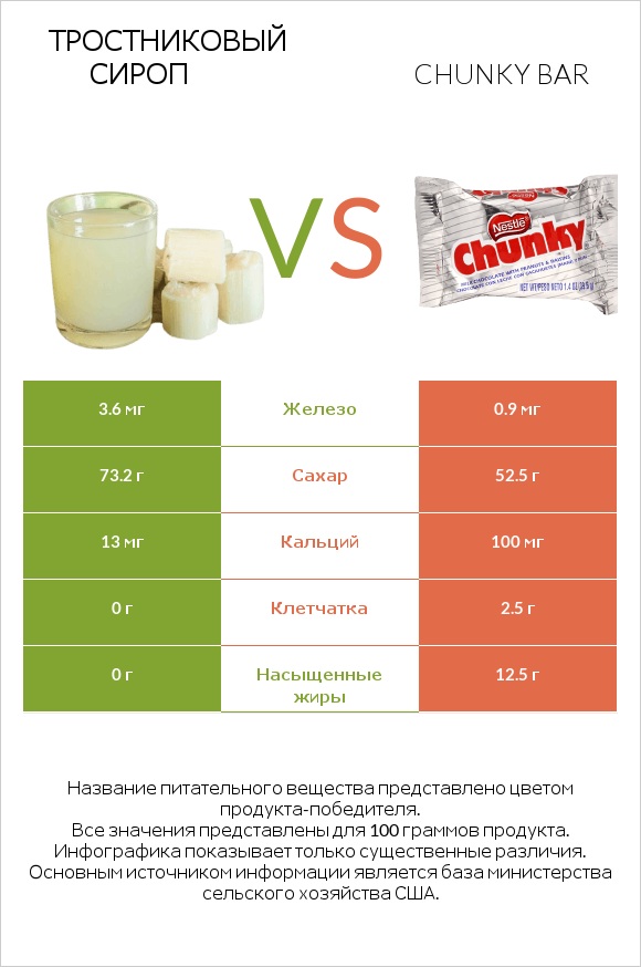 Тростниковый сироп vs Chunky bar infographic