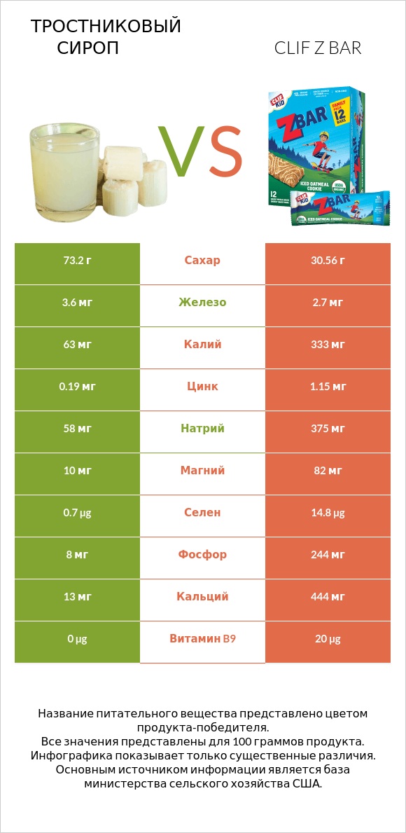 Тростниковый сироп vs Clif Z bar infographic
