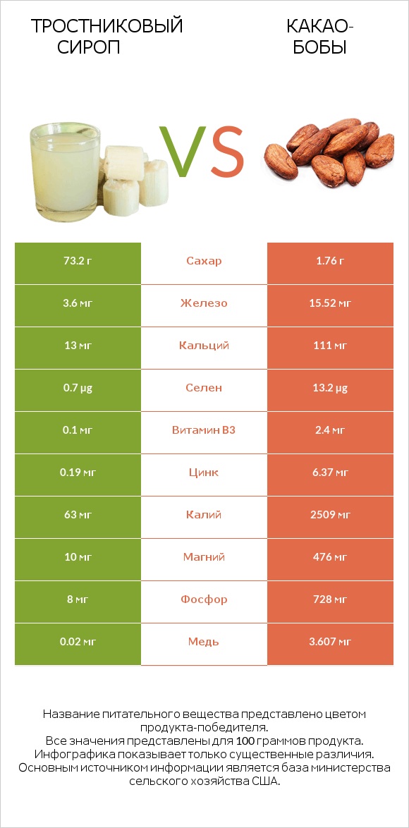 Тростниковый сироп vs Какао-бобы infographic