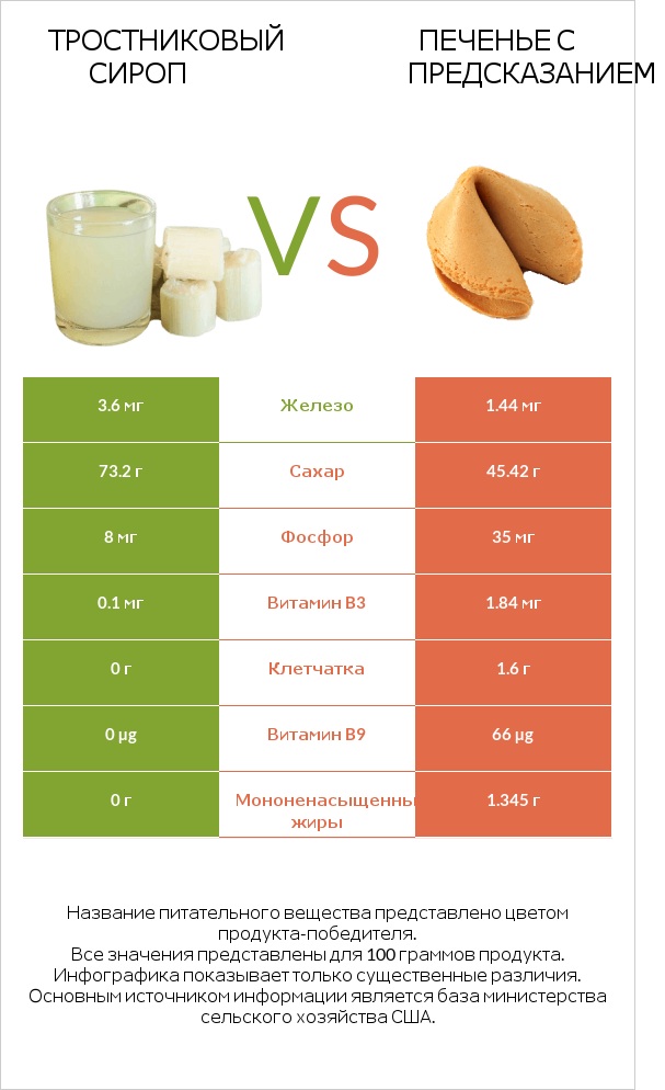 Тростниковый сироп vs Печенье с предсказанием infographic