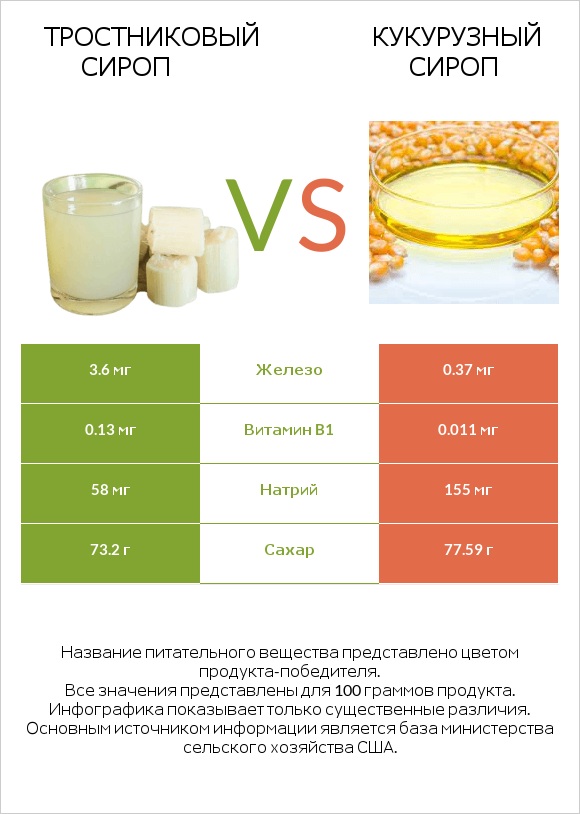 Тростниковый сироп vs Кукурузный сироп infographic