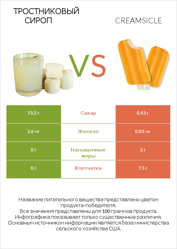 Тростниковый сироп vs Creamsicle infographic