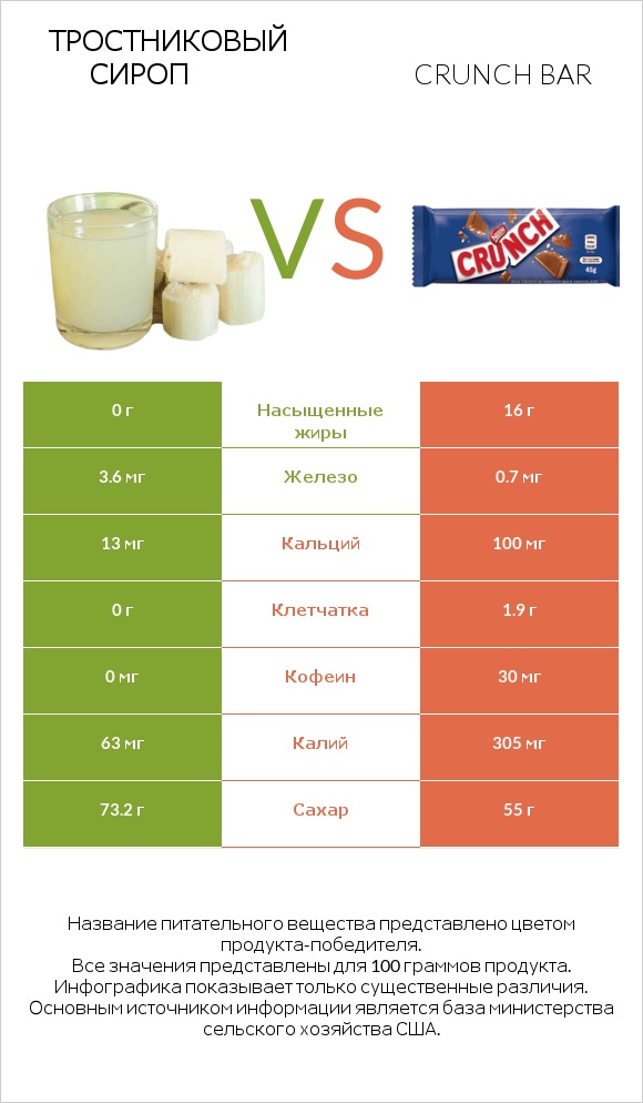 Тростниковый сироп vs Crunch bar infographic