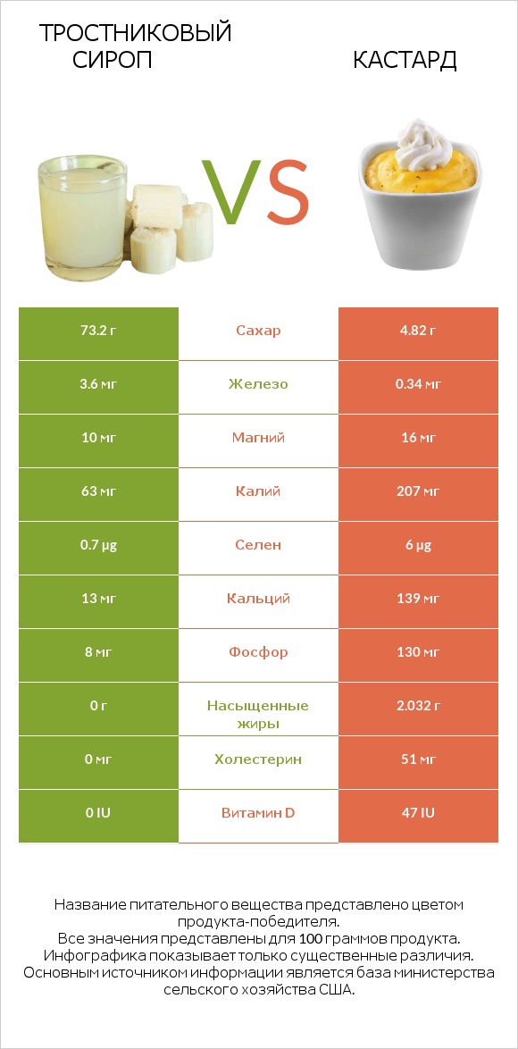 Тростниковый сироп vs Кастард infographic