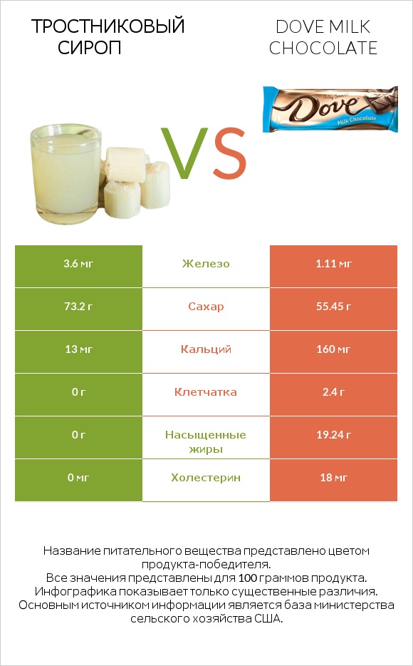 Тростниковый сироп vs Dove milk chocolate infographic