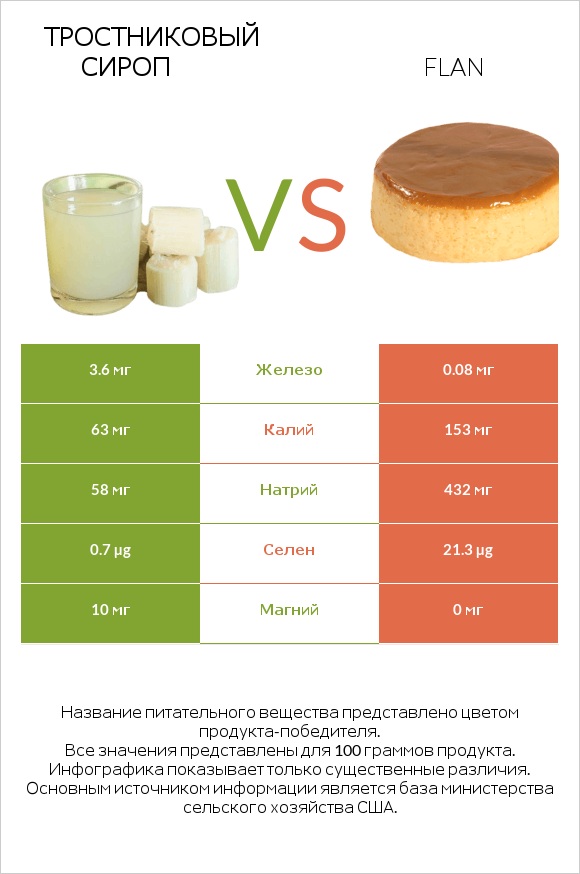 Тростниковый сироп vs Flan infographic