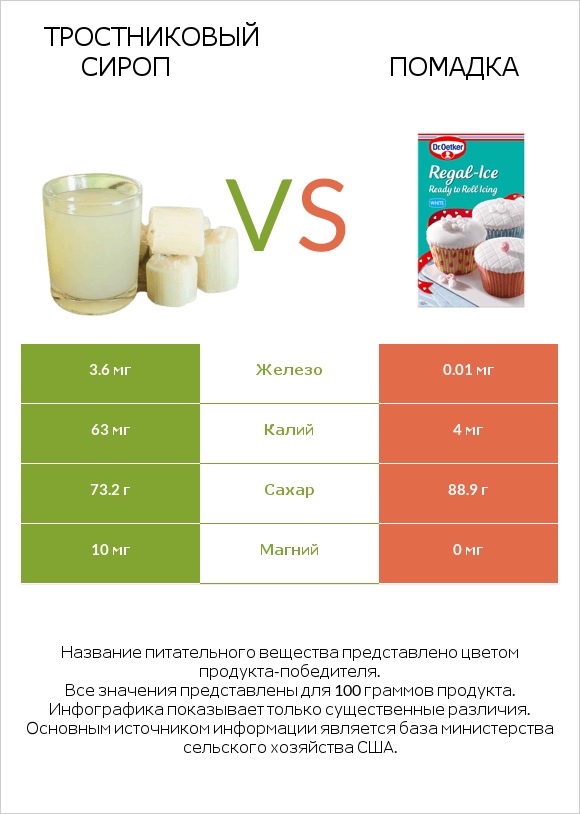 Тростниковый сироп vs Помадка infographic