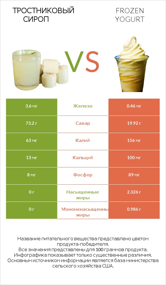 Тростниковый сироп vs Frozen yogurt infographic