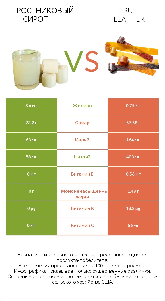 Тростниковый сироп vs Fruit leather infographic