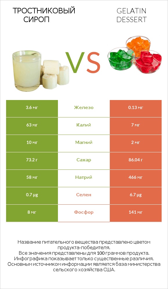 Тростниковый сироп vs Gelatin dessert infographic