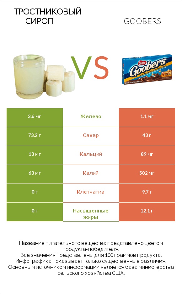 Тростниковый сироп vs Goobers infographic