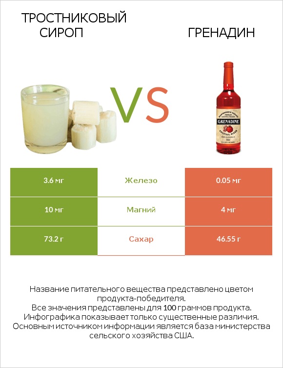 Тростниковый сироп vs Гренадин infographic