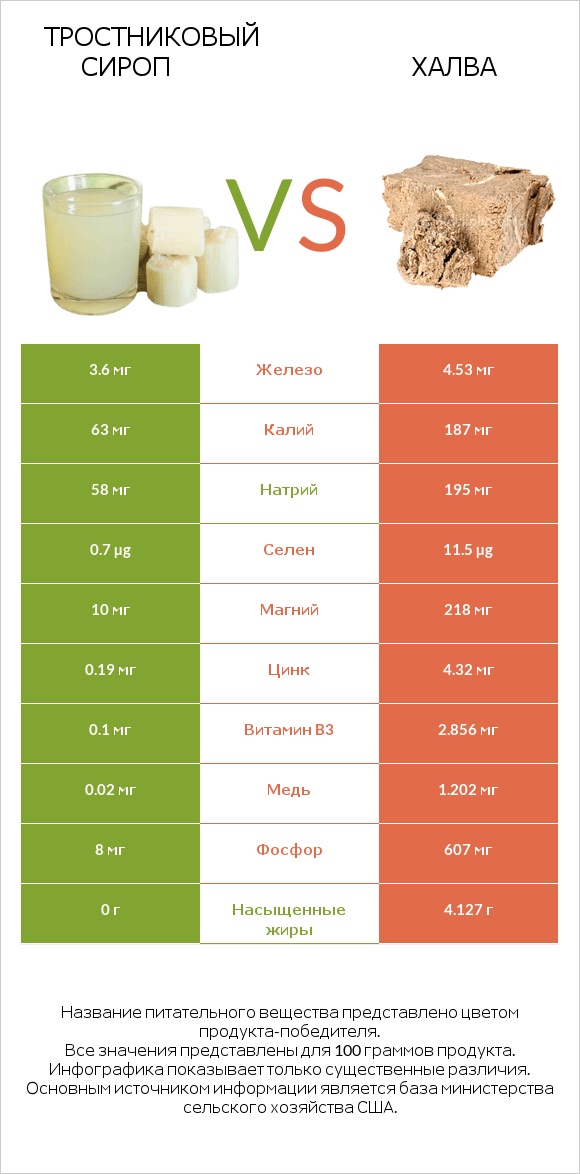 Тростниковый сироп vs Халва infographic