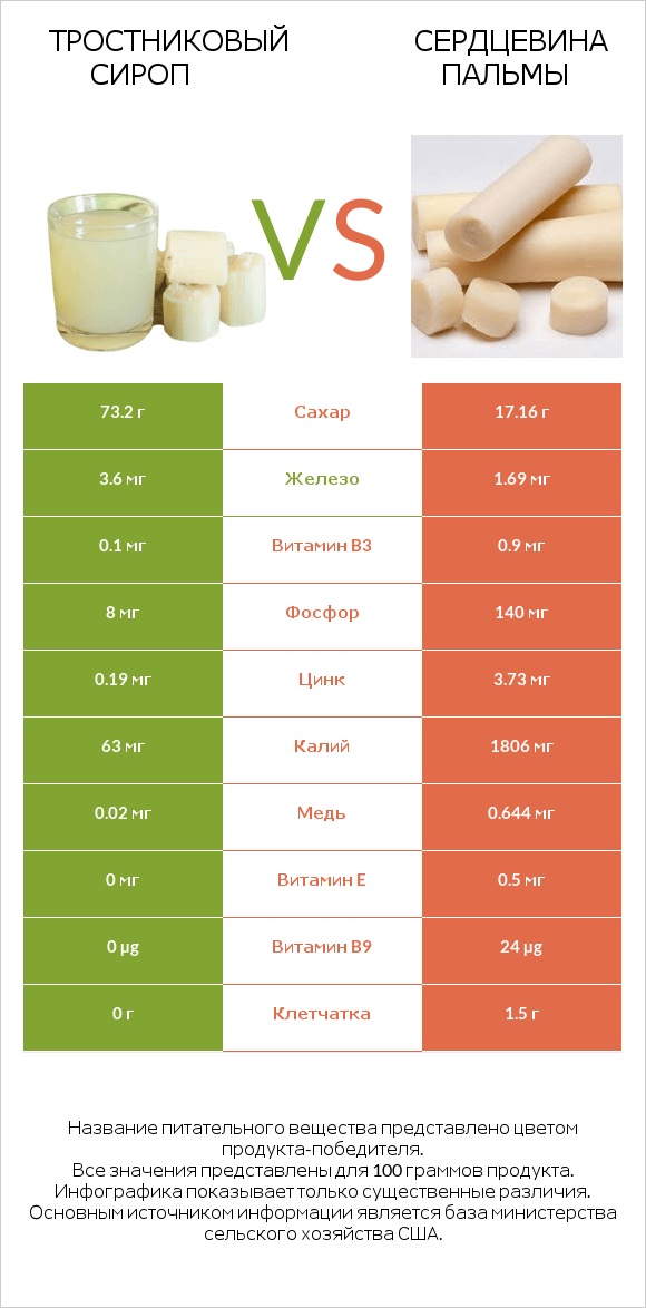 Тростниковый сироп vs Сердцевина пальмы infographic