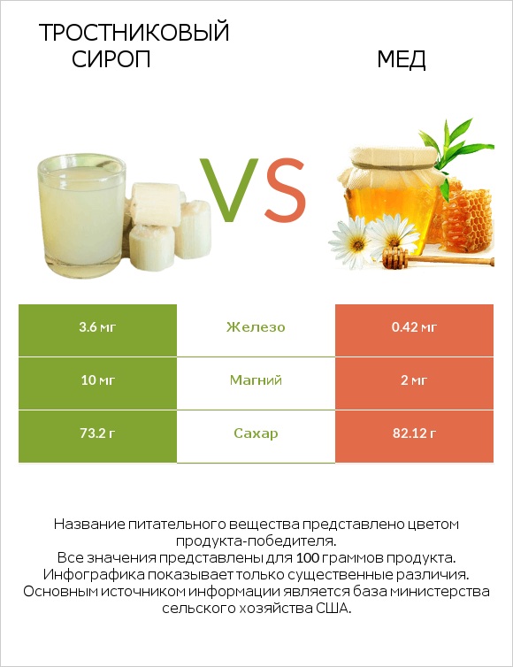 Тростниковый сироп vs Мед infographic