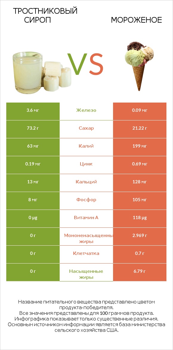 Тростниковый сироп vs Мороженое infographic