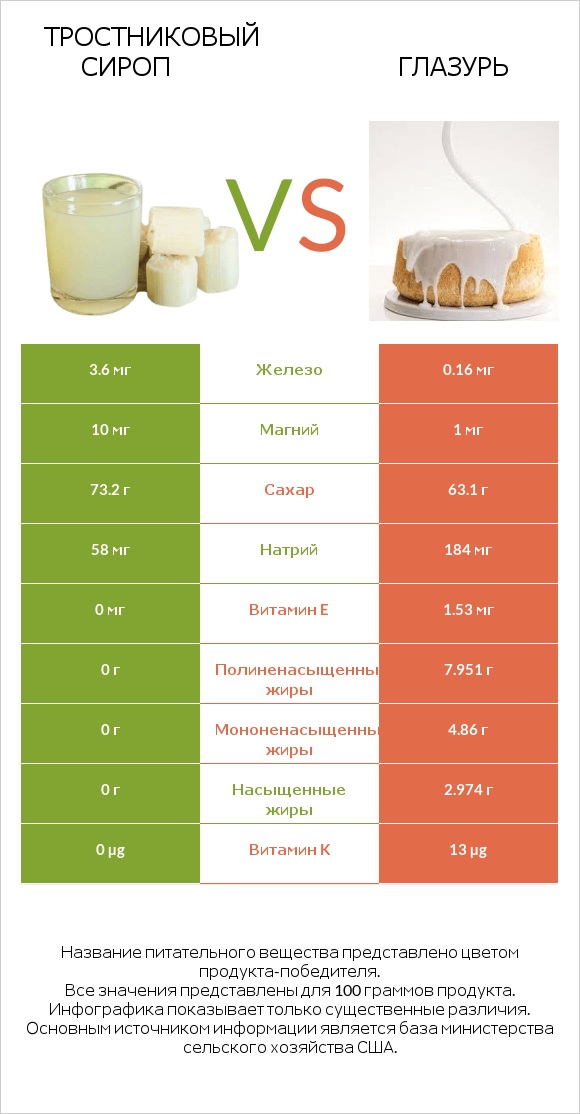 Тростниковый сироп vs Глазурь infographic